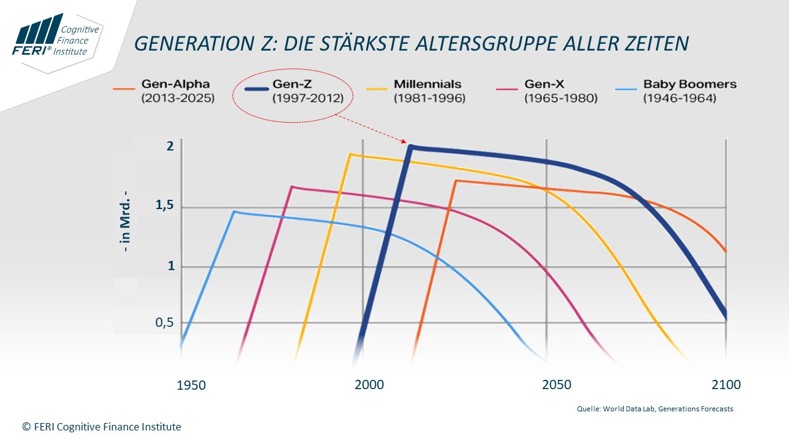 Generation Z ist die stärkste Alterskohorte aller Zeiten